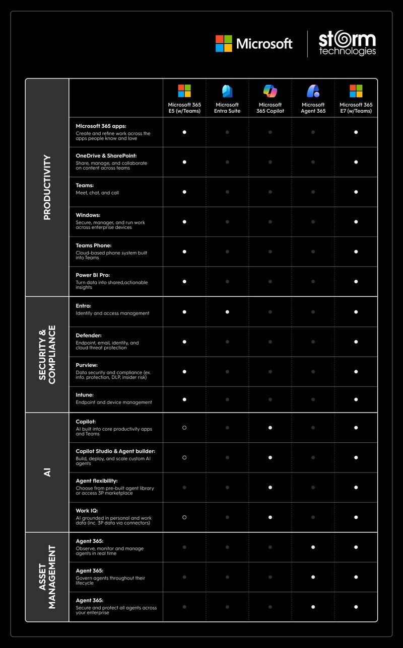 Microsoft 365 E7 The Frontier Suite.